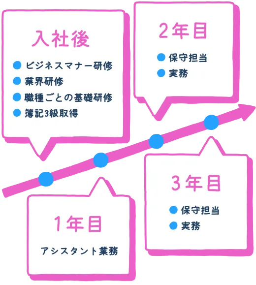 バケモノ 新卒からのスキルアップグラフ